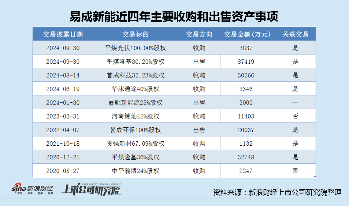 易成新能换帅背后：上半年亏损创纪录却热衷资本运作 两次定增失败频繁与大股东关联交易