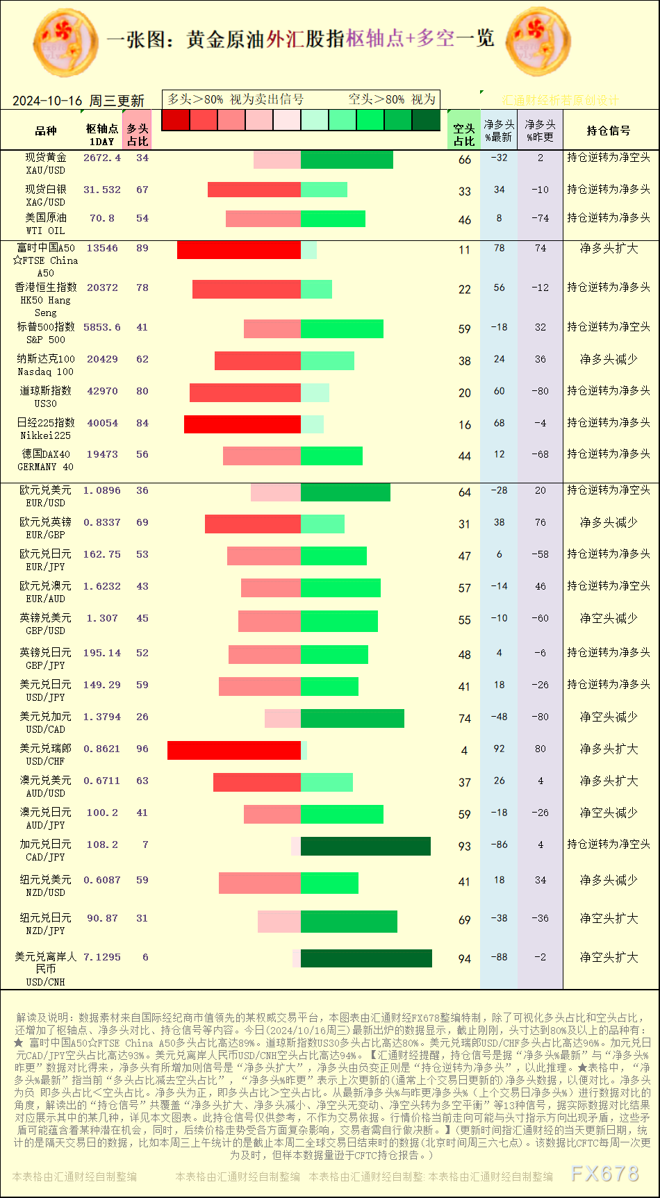 一张图：2024/10/16黄金原油外汇股指“枢纽点+多空持仓信号”一览