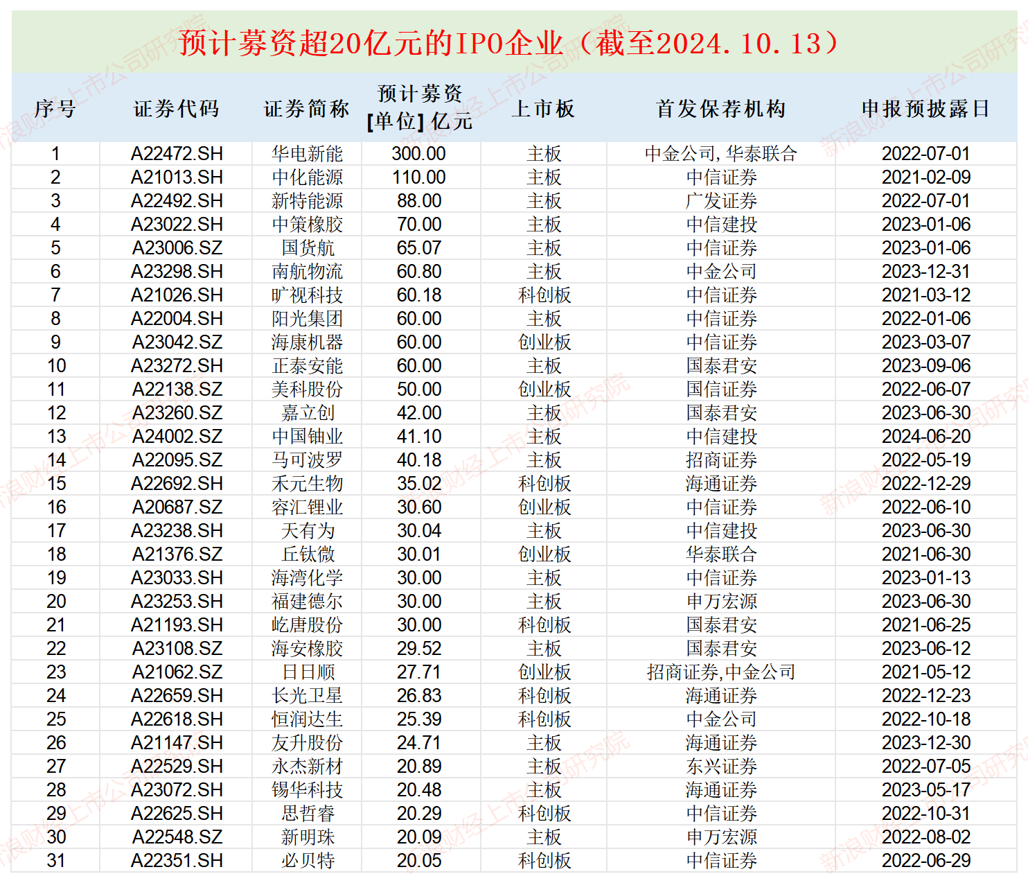 美科股份50亿元融资盛宴隐现光伏教父身影 高估值是靠业绩还是资本驱动？|IPO高募资