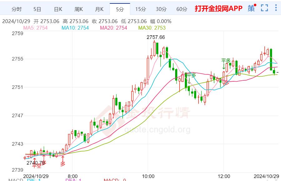 中东局势与美国大选 刺激避险支撑黄金上涨