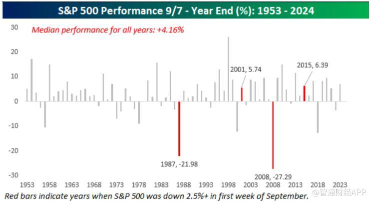 美股九月天崩开局！创1953年以来最差首周表现