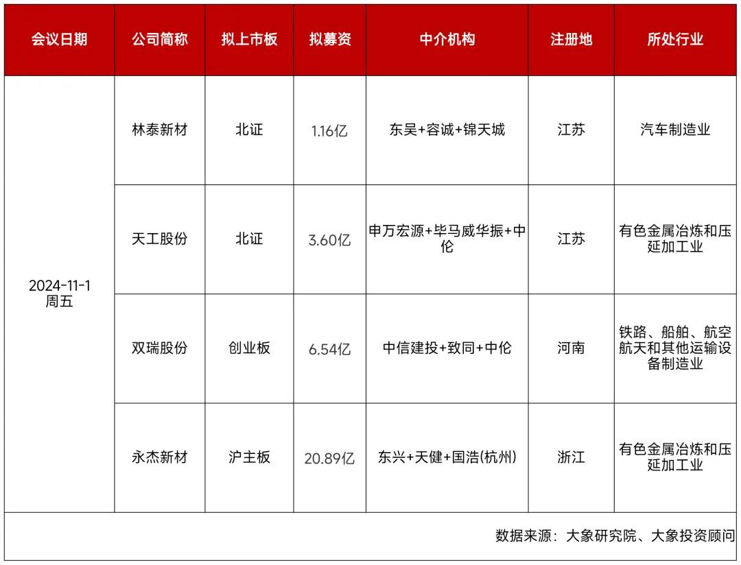 下周4家上会：今年最多！一天4家IPO企业上会