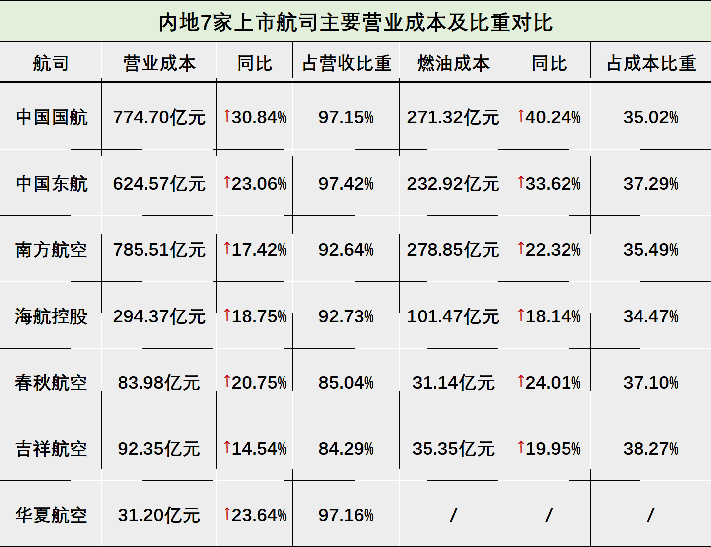 上市航司半年报：有的闷声发大财 有的濒临资不抵债