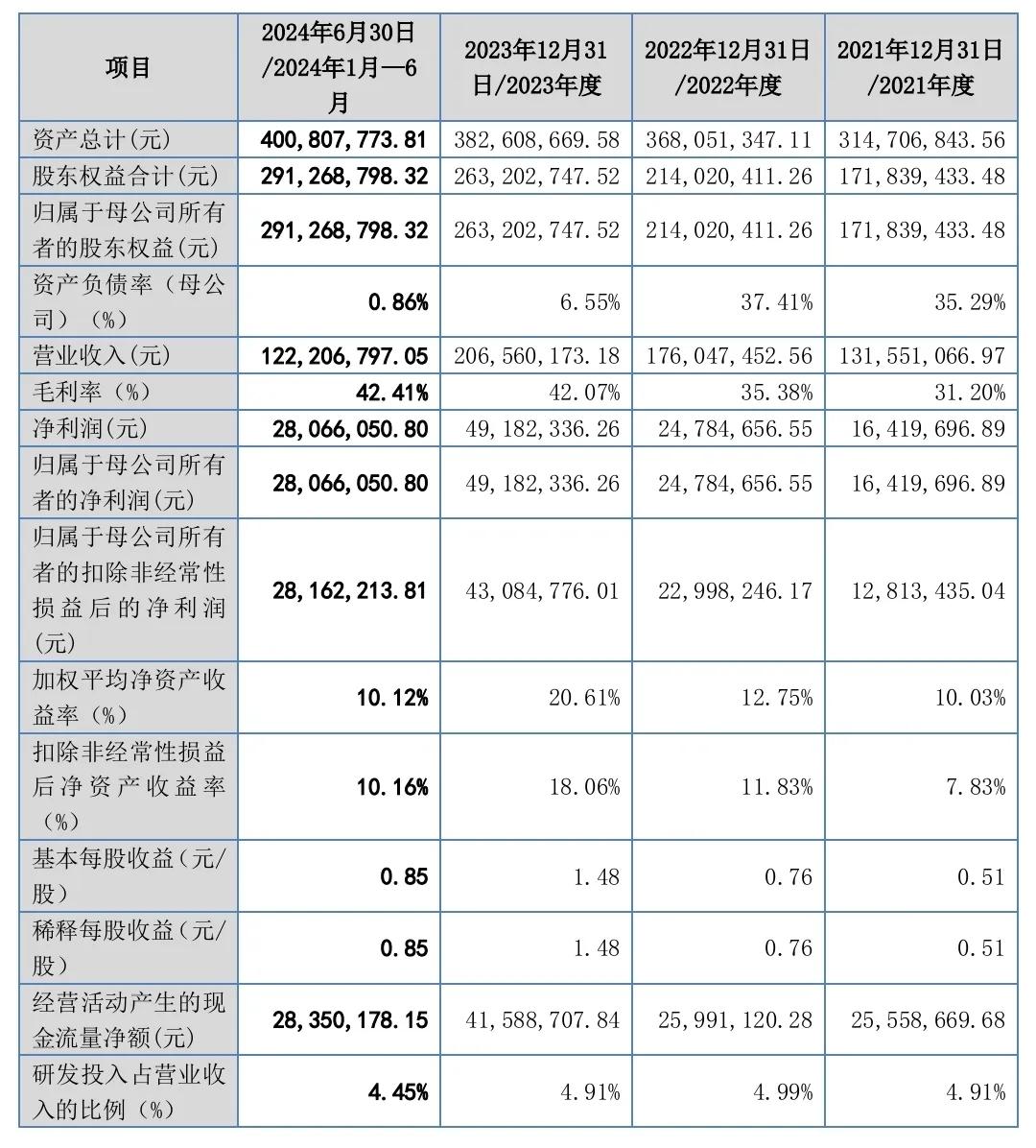 下周4家上会：今年最多！一天4家IPO企业上会