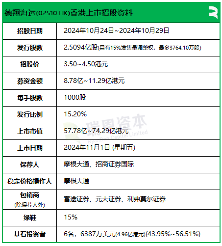 MBMC速报：德翔海运招股，引和记等6名基石投资，11月1日香港上市