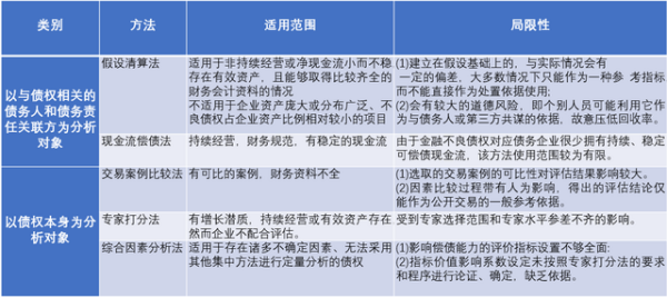 国策视点||浅析金融不良资产评估