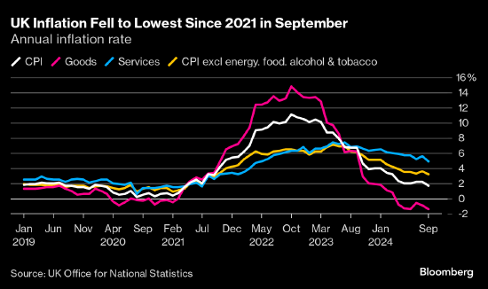 英国通胀触及2021年来最低 强化央行降息前景