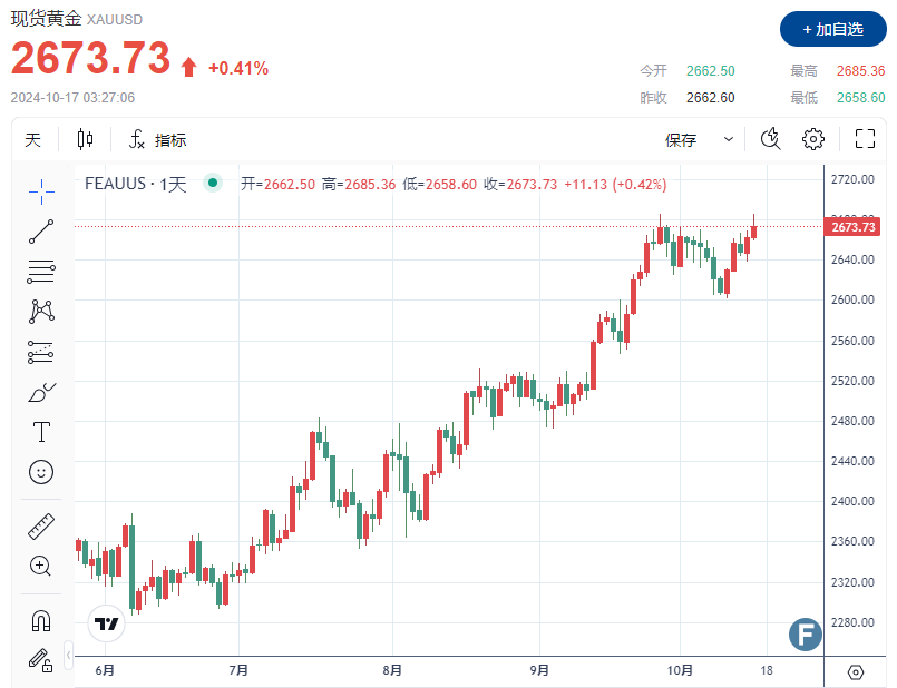 【黄金收评】金价上破2685、离创新高仅“一步之遥” 美国大选对多头“是惊是喜”？