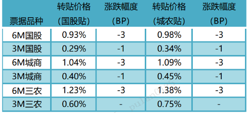 票据日评： 下行后回升（2024.10.25）