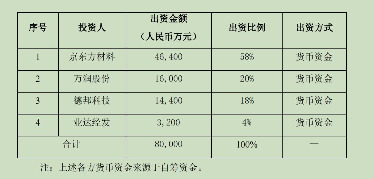 德邦科技、万润股份联合京东方出资8亿设合资公司 显示材料龙头欲联合搞研发？