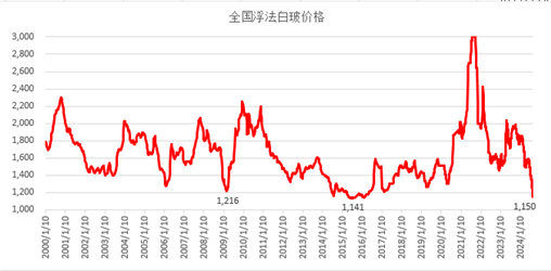 玻璃纯碱跌破现金流成本，弱势还会延续多久？