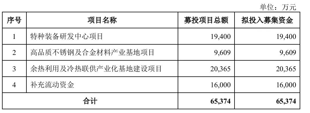 下周4家上会：今年最多！一天4家IPO企业上会