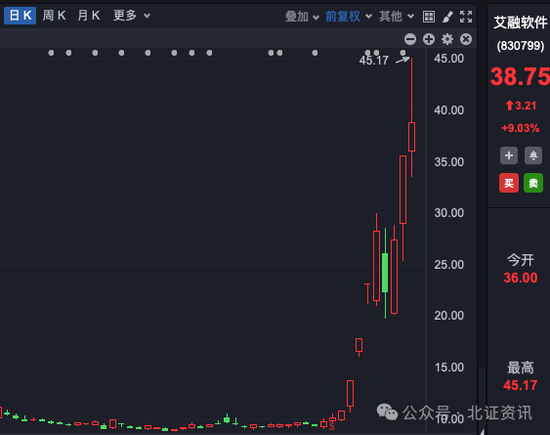 鸿蒙概念股龙头，11个交易日涨超3倍！