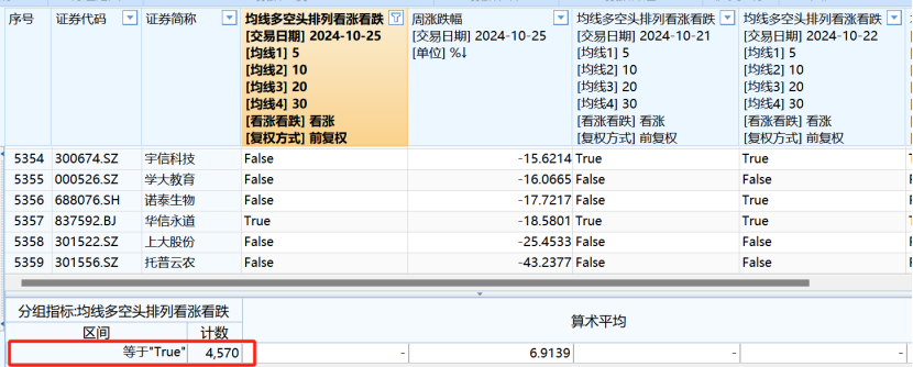 A股大数据！85%个股进入牛市，什么信号？