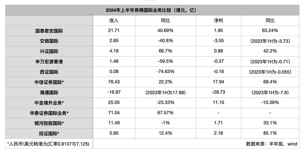 券商出海江湖：潮起潮落，再无海通