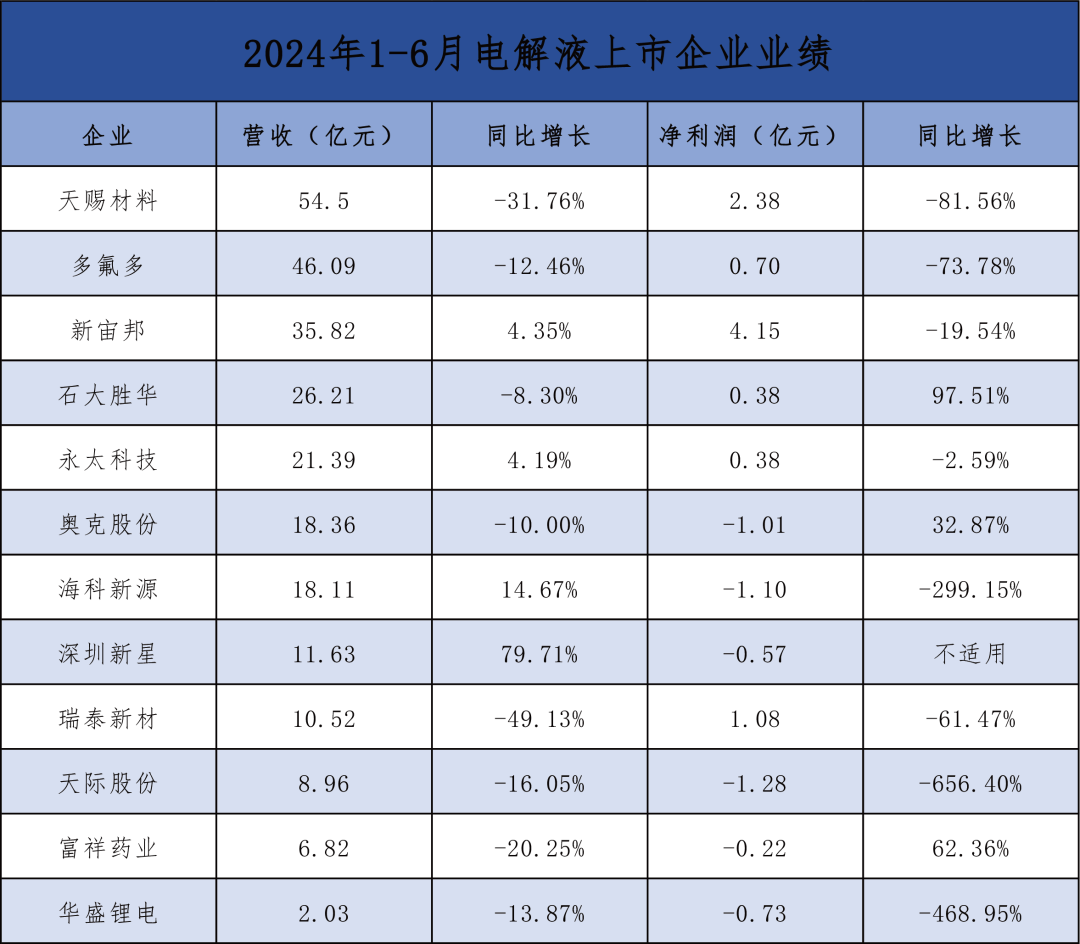 【深发彩钢板·关注】天赐材料/新宙邦/多氟多等12家电解液产业链企业2024年上半年业绩盘点！