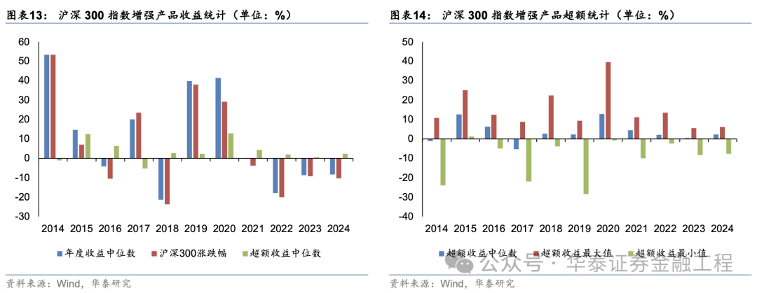 华泰金工 | 超额之选：沪深300指增ETF