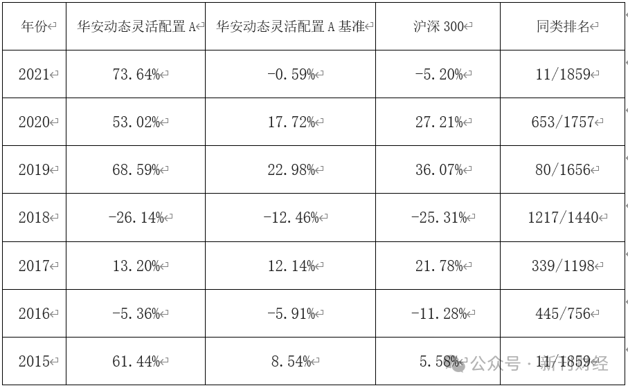 华安基金蒋璆“一拖多”持仓同质化严重，产品业绩、规模双双走低