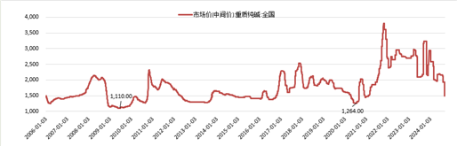 玻璃纯碱跌破现金流成本，弱势还会延续多久？