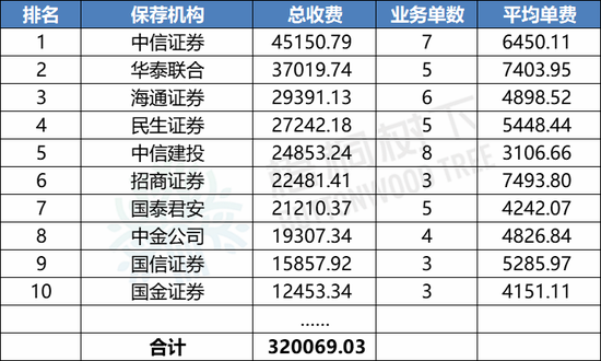 最新！2024年1-9月A股IPO中介机构收费排行榜：中信证券4.5亿元，华泰联合3.7亿元，海通证券2.9亿元（名单）