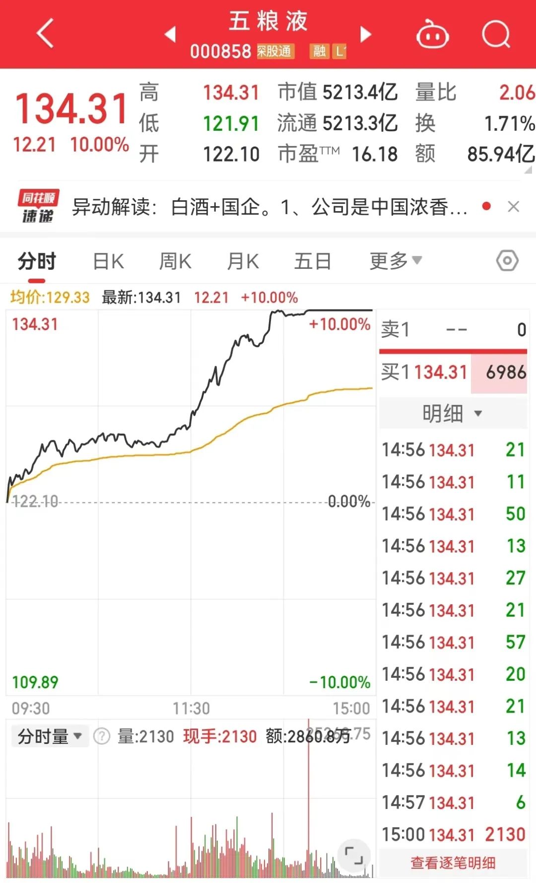 沪指重回3000点！政治局会议释放重磅信号，地产股“狂飙”，白酒股大涨