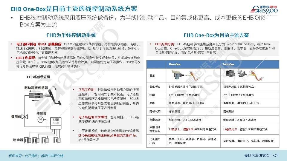 盖世汽车研究院：线控制动国产化脚步将加快、线控转向发展处于起步阶段