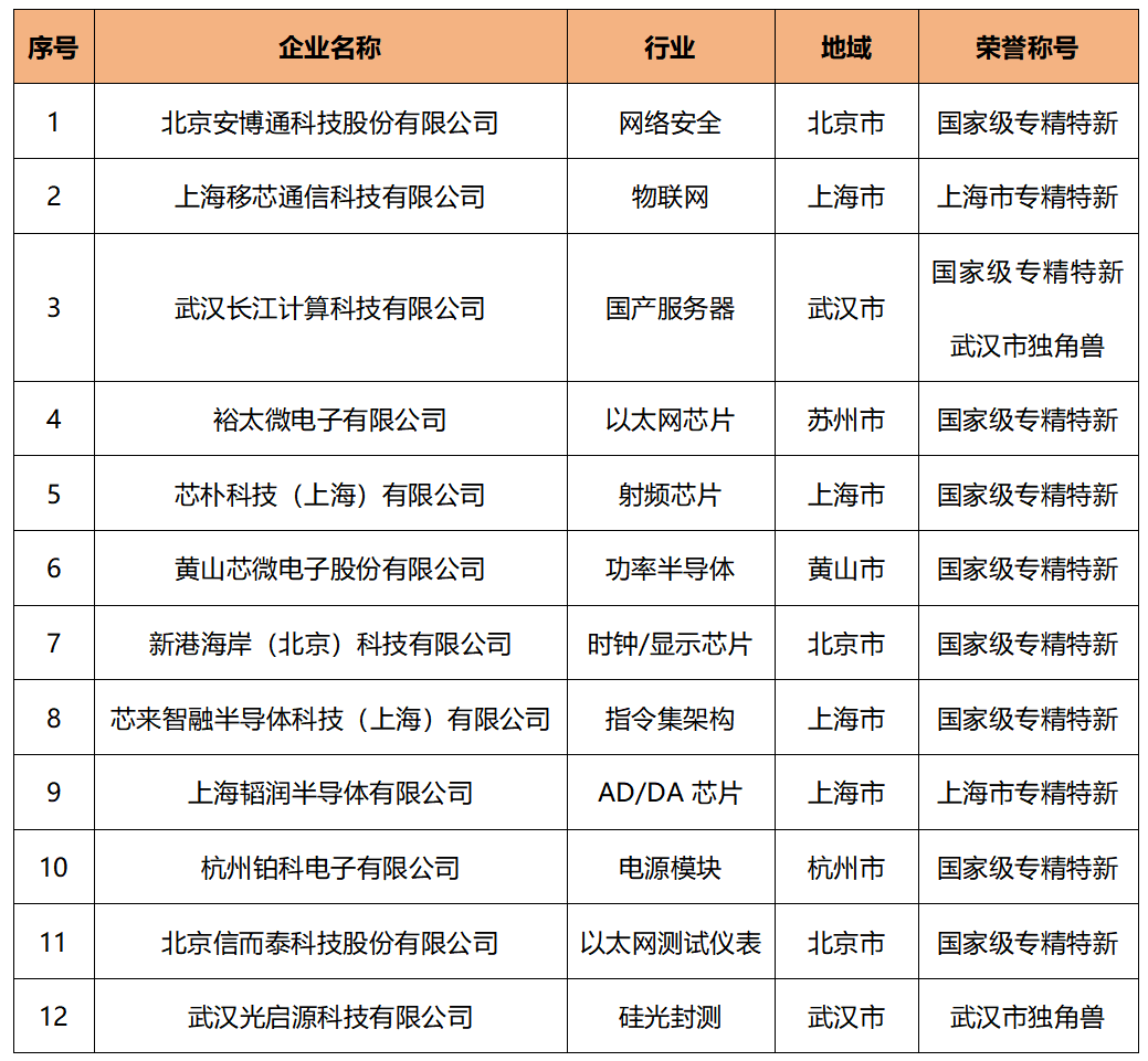 被投企业动态丨长江计算、光启源入选“武汉市2024年独角兽企业”