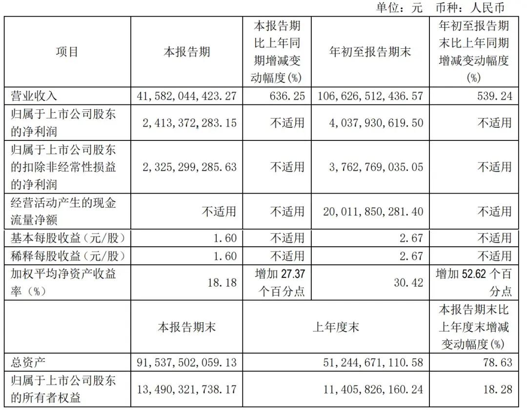 赛力斯前三季营收1066亿：净利40亿 拟斥资150亿买理财产品