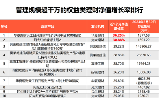 狂飙47%！银行理财也疯狂