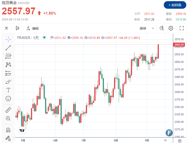 【黄金收评】多头受多重利好“助燃”、金价逼近2560美元