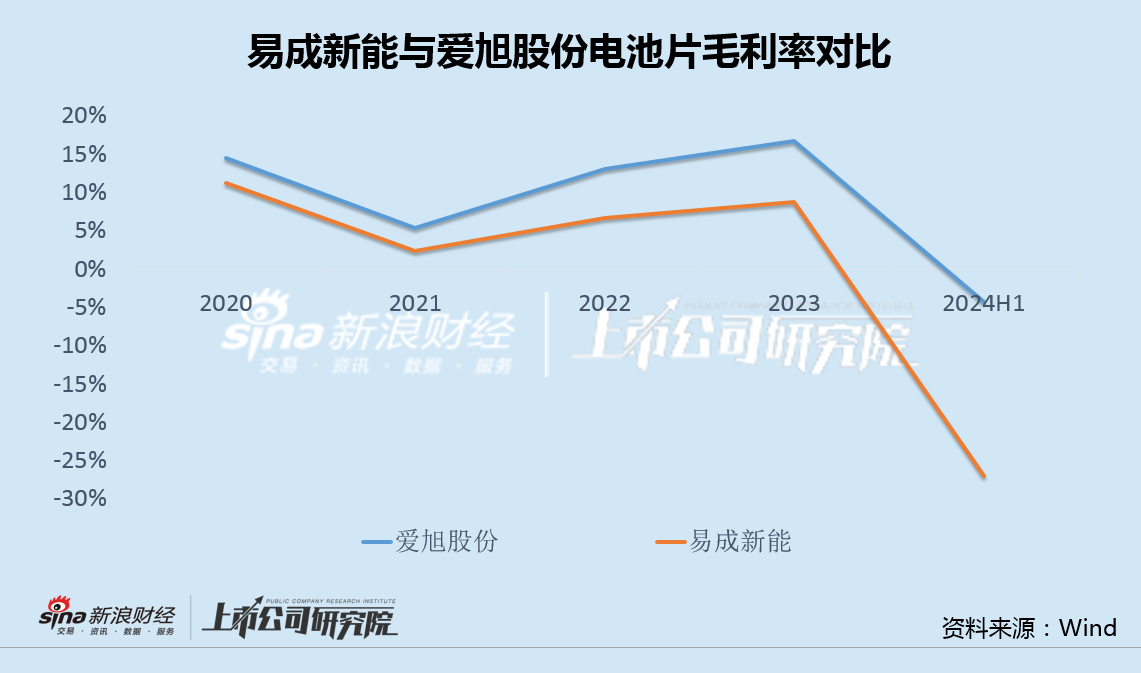 易成新能换帅背后：上半年亏损创纪录却热衷资本运作 两次定增失败频繁与大股东关联交易