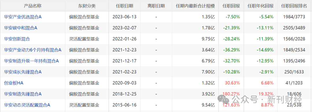 华安基金蒋璆“一拖多”持仓同质化严重，产品业绩、规模双双走低