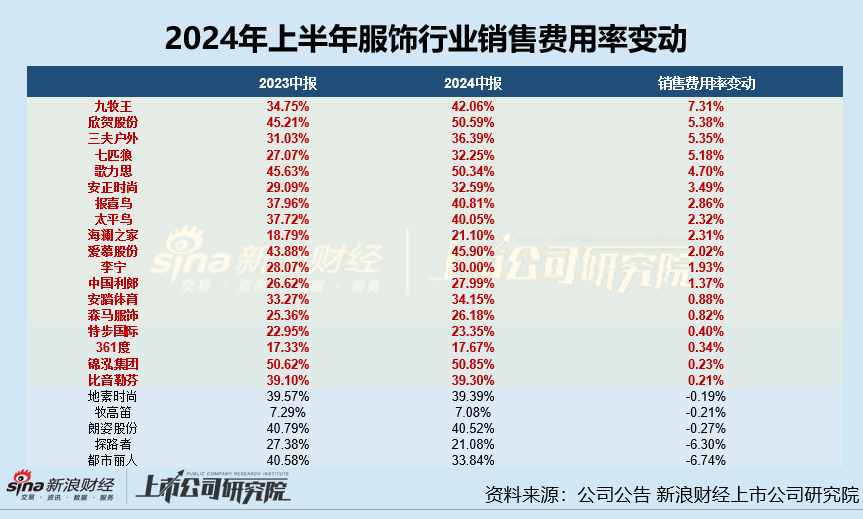 服饰半年报|361度、太平鸟等毛/净利率双降 安踏体育半年营销开支超百亿、锦泓集团销售费用率超50%成营销王