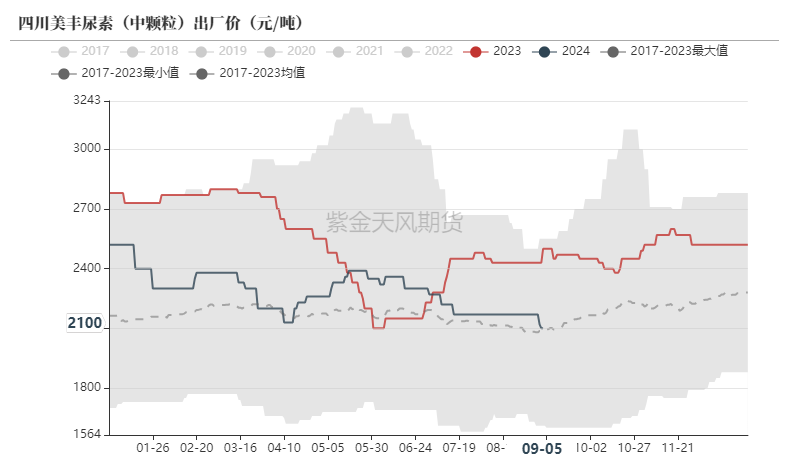 尿素：看不到需求匹配供给的画面