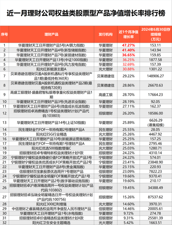 狂飙47%！银行理财也疯狂