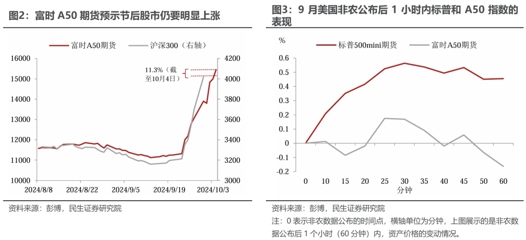 民生证券：国庆假期后选择A股还是美股？