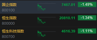 午评：港股恒指跌1.34% 恒生科指跌1.11%科网股、汽车股普跌