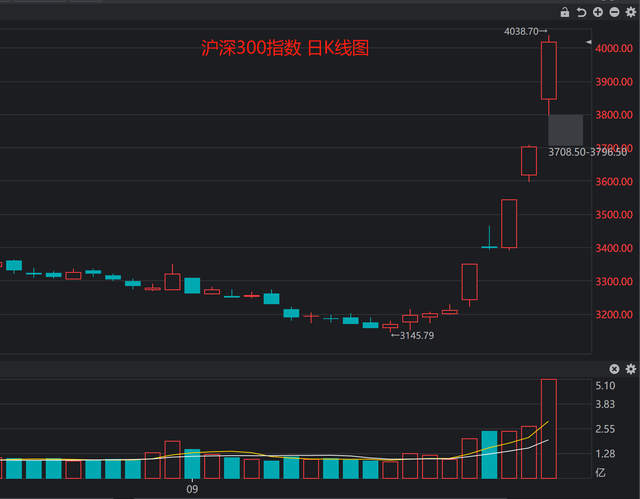 创2008年来最强单日表现 中国A股一举迈向技术性牛市