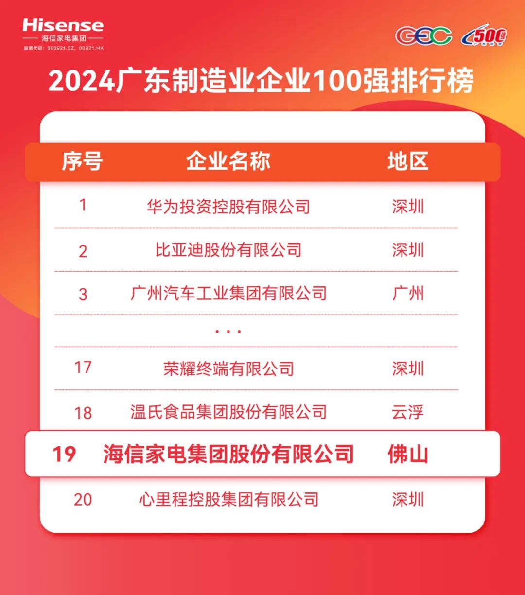 2024广东企业“百强榜”公布，海信家电排名较去年提升2位