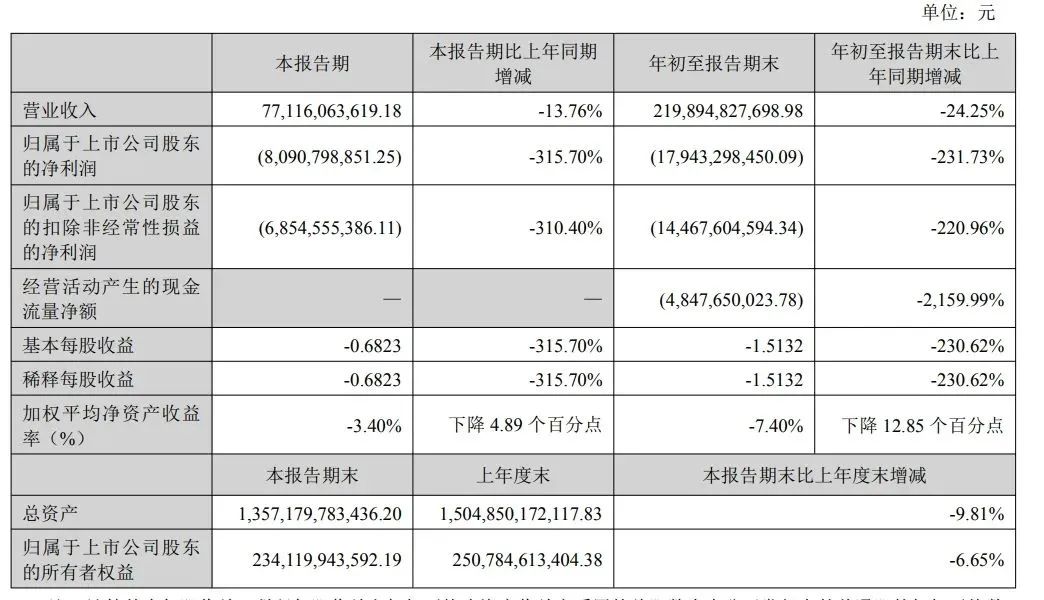 万科前三季度巨亏179亿！