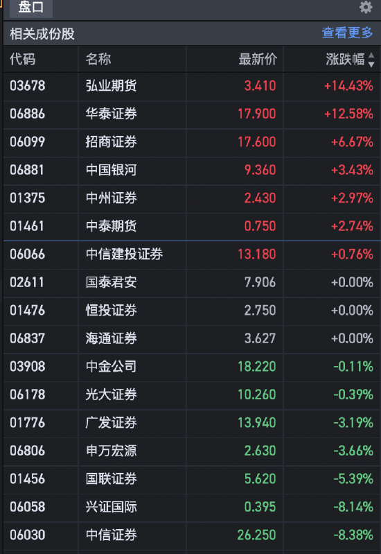 收评：港股三大指数上演“V”型反转  恒指收跌1.47%科指跌3.46%