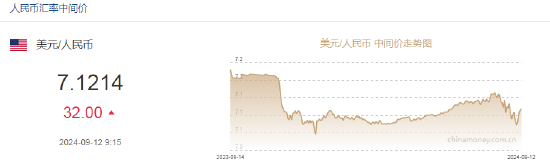 人民币中间价报7.1214，下调32点