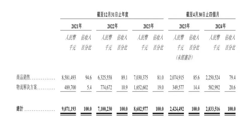 港股打新 — 傲基股份在家具家居类产品的跨境电商市场排名第一