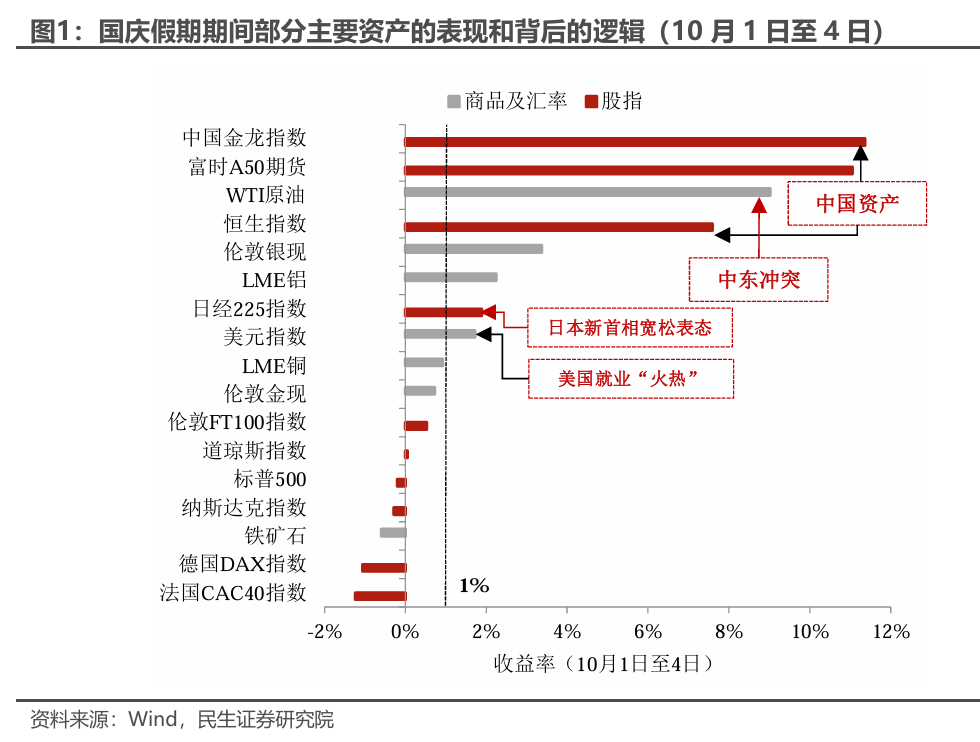 民生证券：国庆假期后选择A股还是美股？