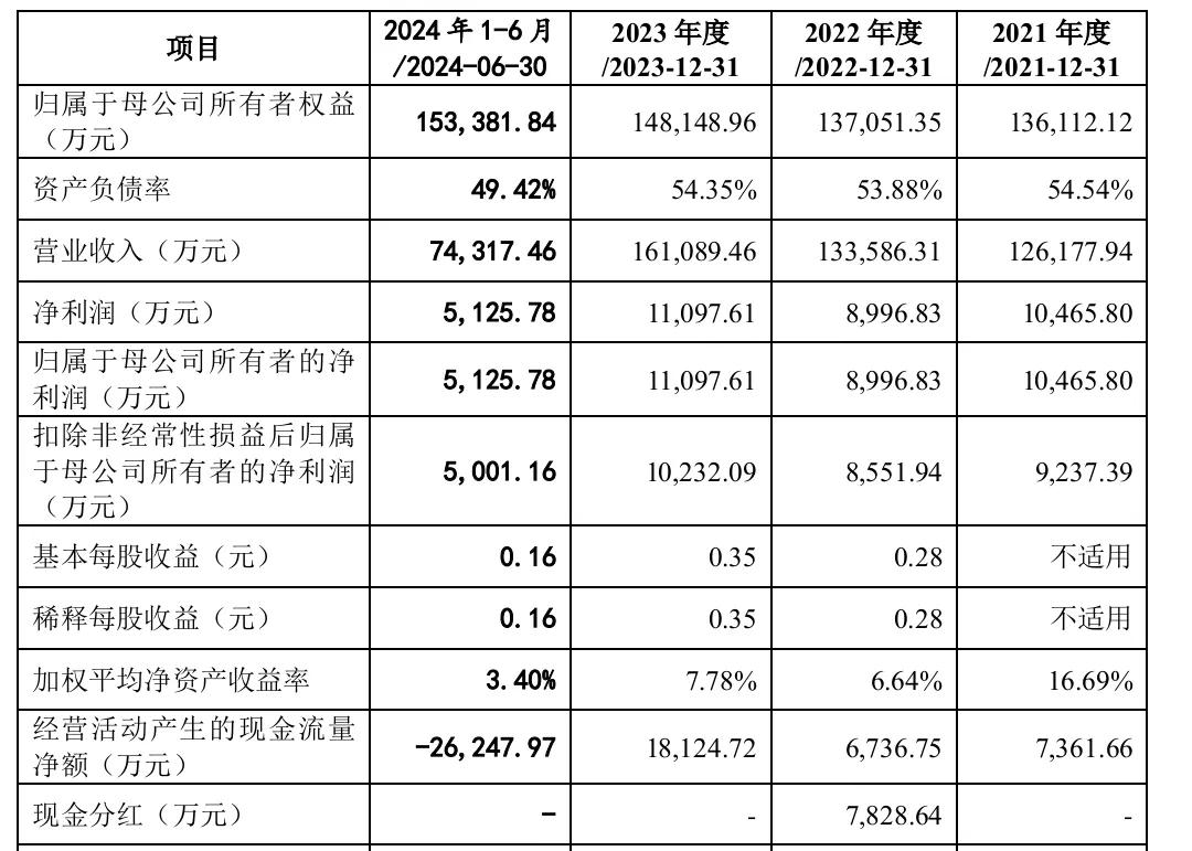 下周4家上会：今年最多！一天4家IPO企业上会