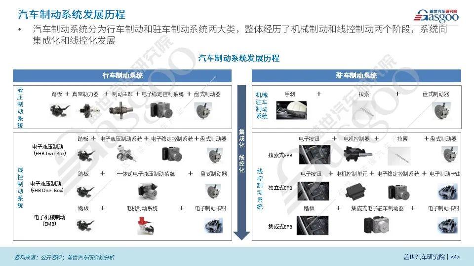 盖世汽车研究院：线控制动国产化脚步将加快、线控转向发展处于起步阶段