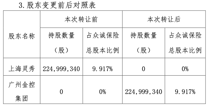 众诚保险股权生变，广州金控受让2.25亿股成第三大股东