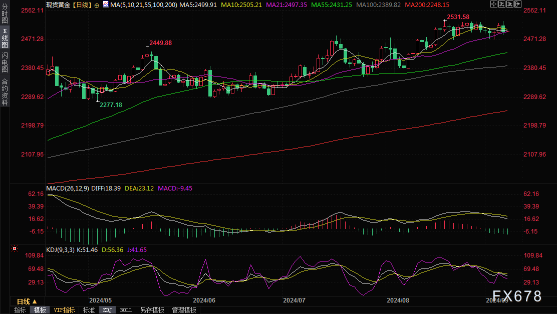 黄金交易提醒：非农模糊降息前景，美元反弹令金价跌至2500关口下方，本周迎接美国CPI