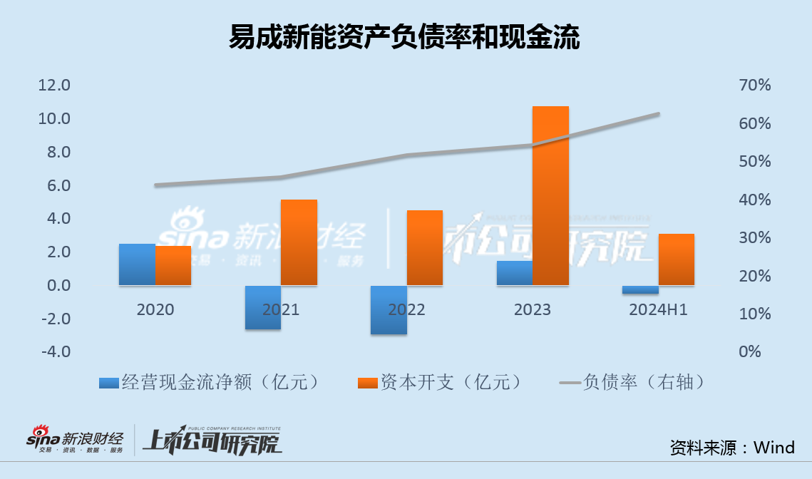 易成新能换帅背后：上半年亏损创纪录却热衷资本运作 两次定增失败频繁与大股东关联交易