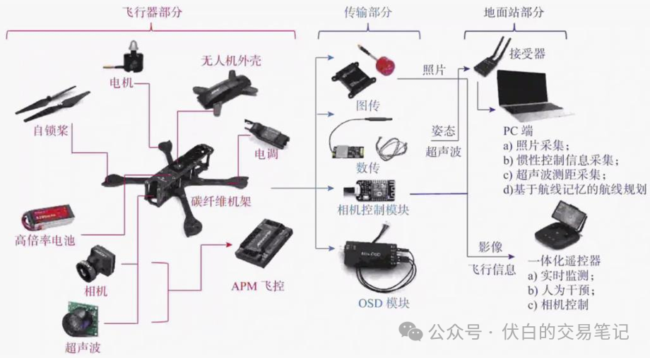 低空经济细分赛道：无人机产业及个股梳理